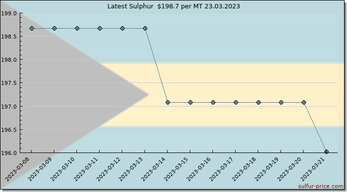 Price on sulfur in Bahamas, The today 24.03.2023